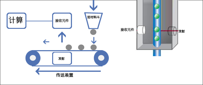 自動(dòng)計(jì)數(shù)裝置/光電計(jì)數(shù)裝置開關(guān)元件（參考型號(hào)）-自動(dòng)化