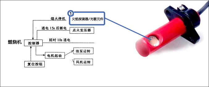 燃燒機(jī)配件火焰探測(cè)器/火焰探測(cè)光敏元件/檢測(cè)類光敏元件（參考型號(hào)）-自動(dòng)化